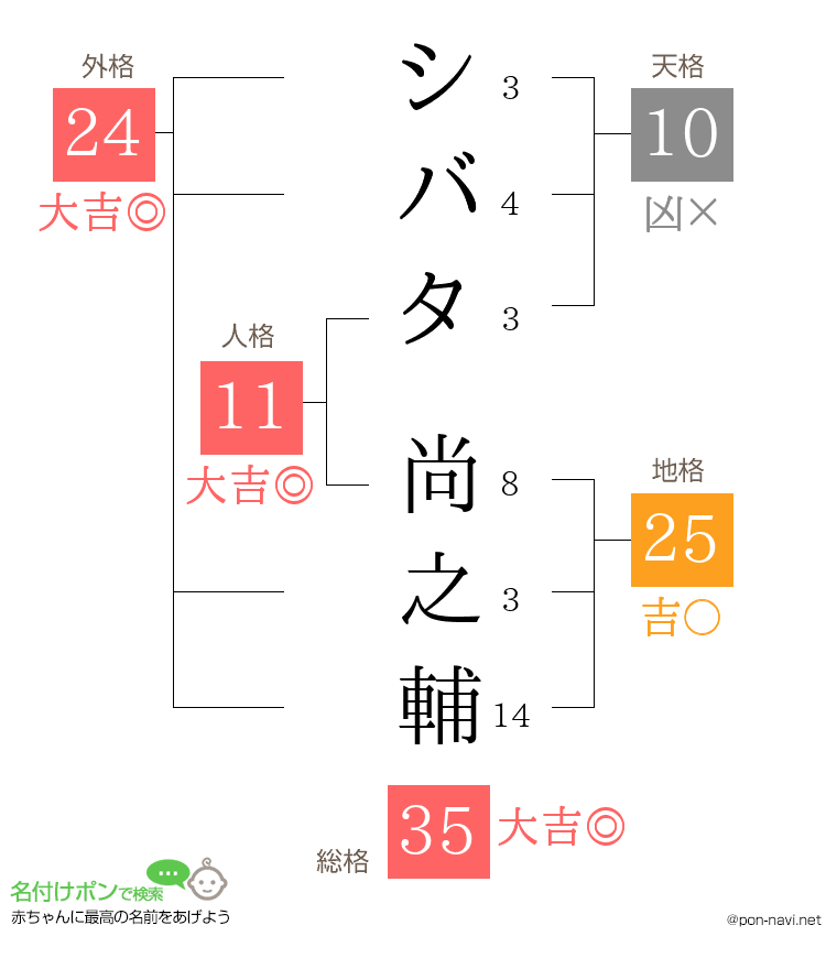 シバタ 尚之輔さんの姓名判断結果