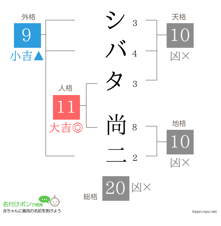 シバタ 尚二さんの姓名判断結果