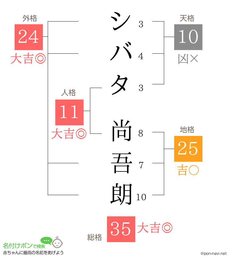 シバタ 尚吾朗さんの姓名判断結果