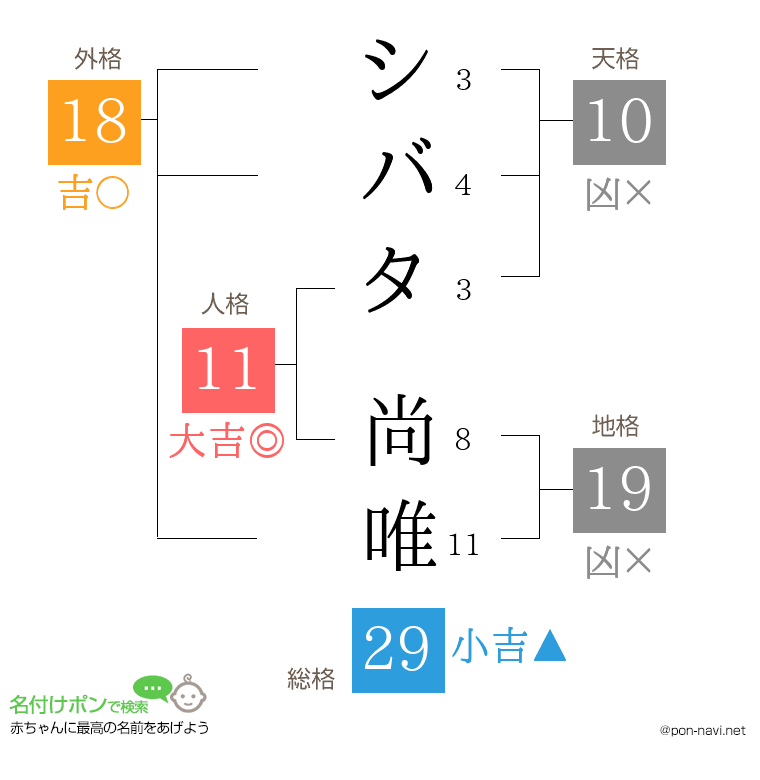シバタ 尚唯さんの姓名判断結果