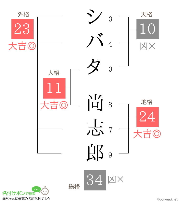 シバタ 尚志郎さんの姓名判断結果
