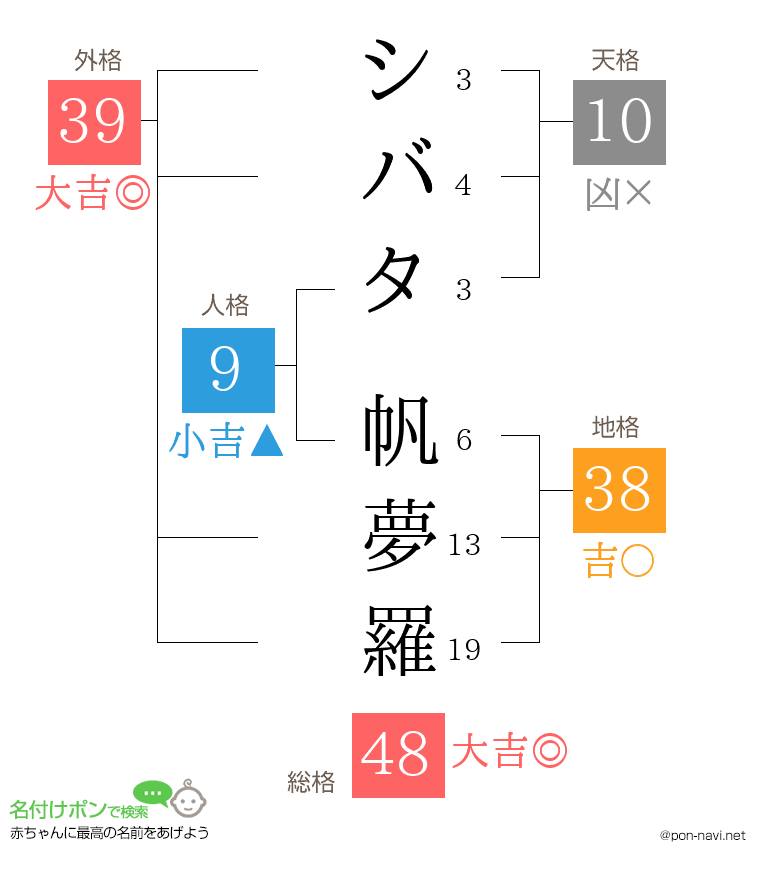 シバタ 帆夢羅さんの姓名判断結果