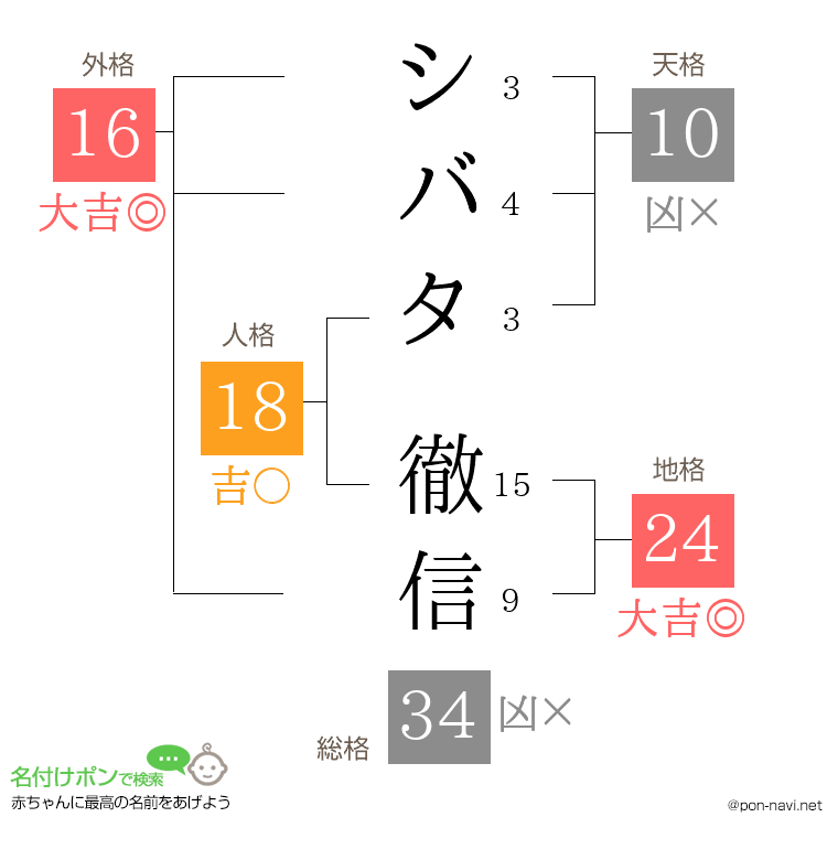 シバタ 徹信さんの姓名判断結果