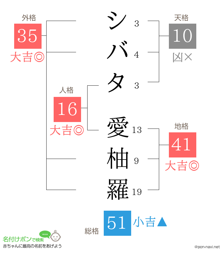 シバタ 愛柚羅さんの姓名判断結果