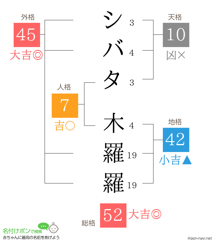 シバタ 木羅羅さんの姓名判断結果
