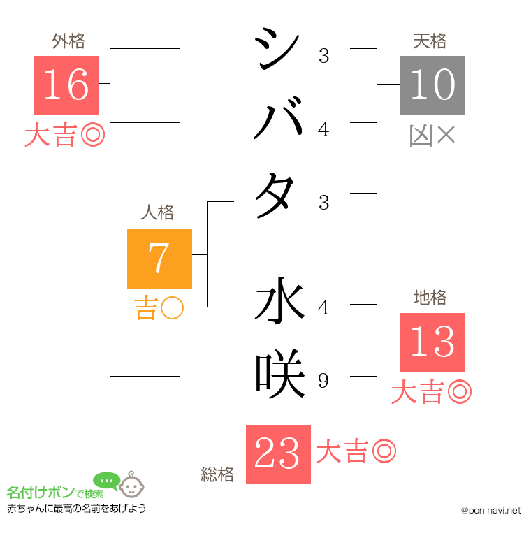 シバタ 水咲さんの姓名判断結果