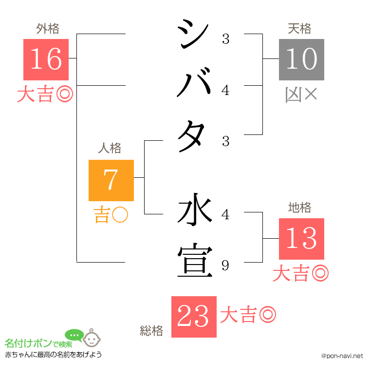 シバタ 水宣さんの姓名判断結果