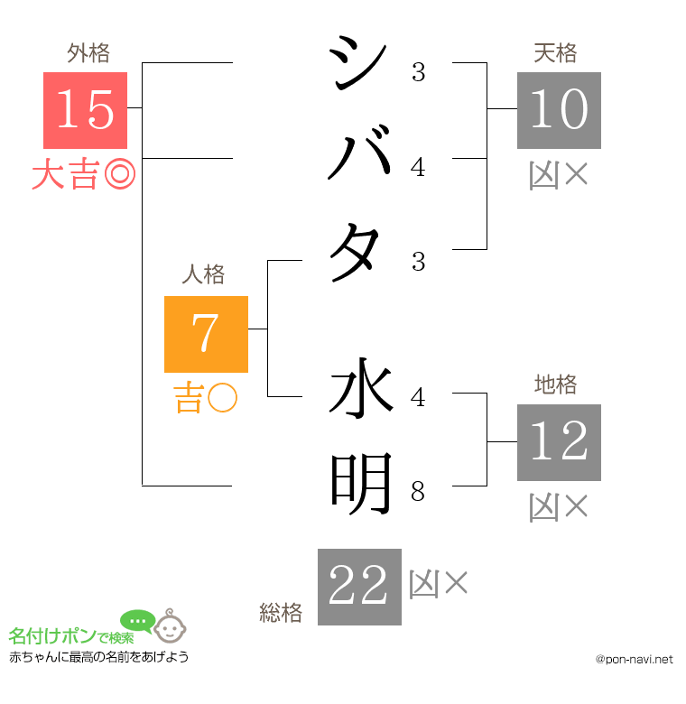 シバタ 水明さんの姓名判断結果