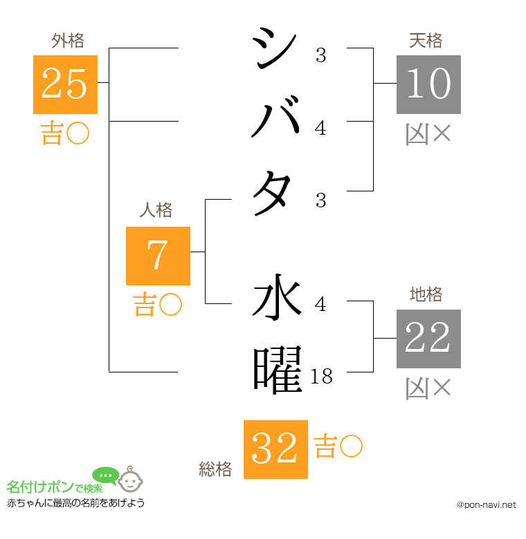 シバタ 水曜さんの姓名判断結果