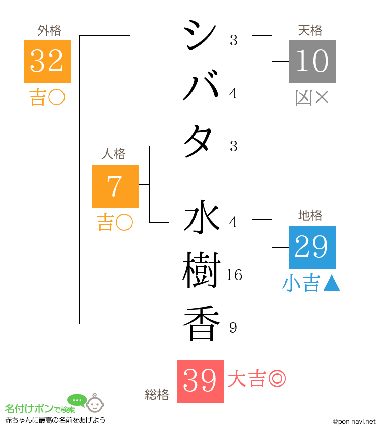 シバタ 水樹香さんの姓名判断結果
