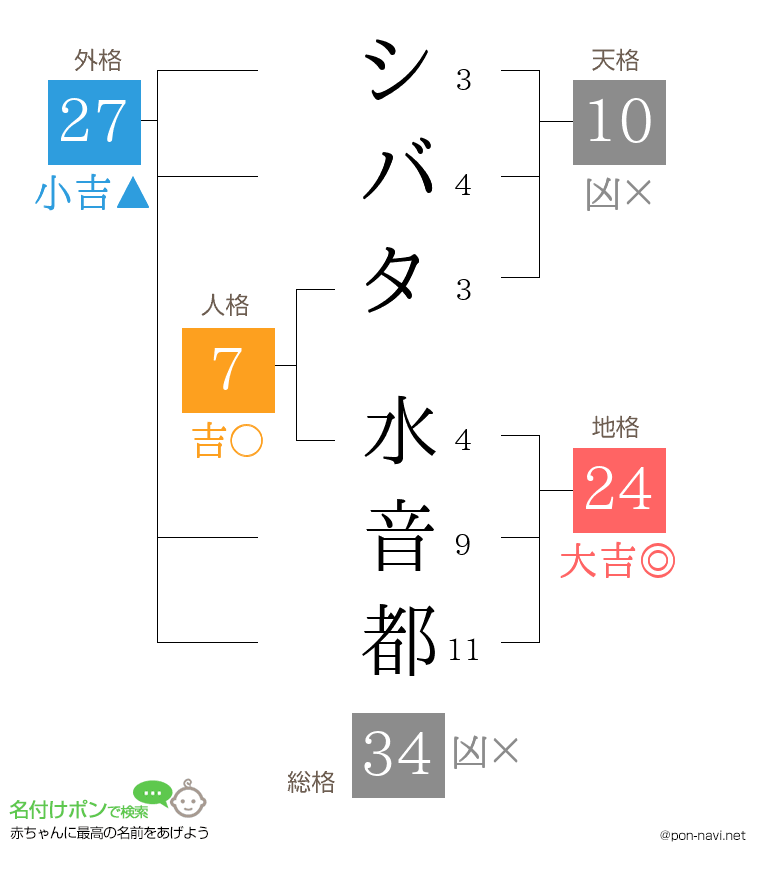 シバタ 水音都さんの姓名判断結果