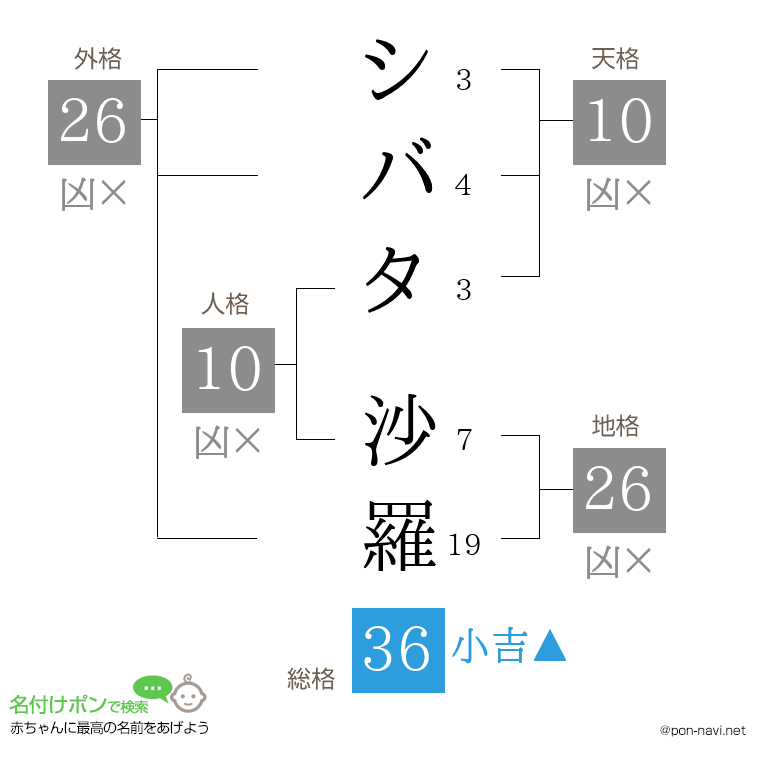 シバタ 沙羅さんの姓名判断結果