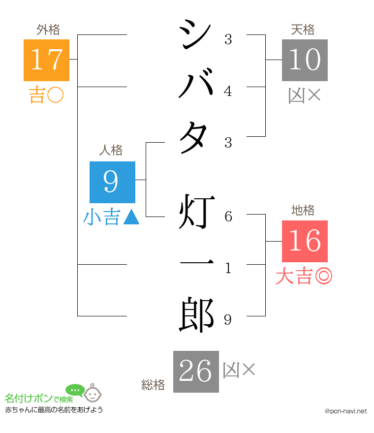 シバタ 灯一郎さんの姓名判断結果