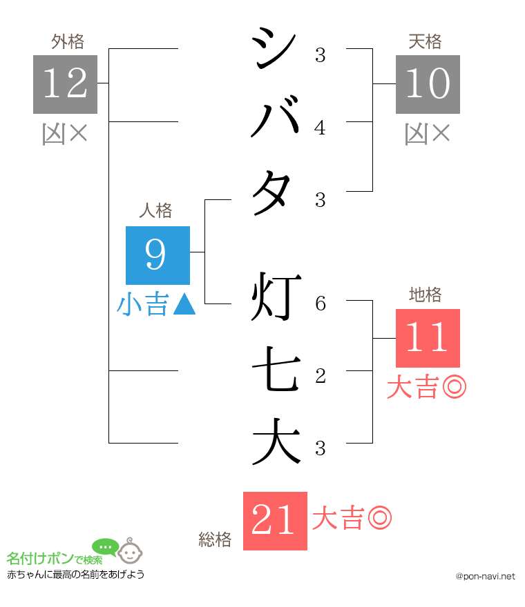 シバタ 灯七大さんの姓名判断結果