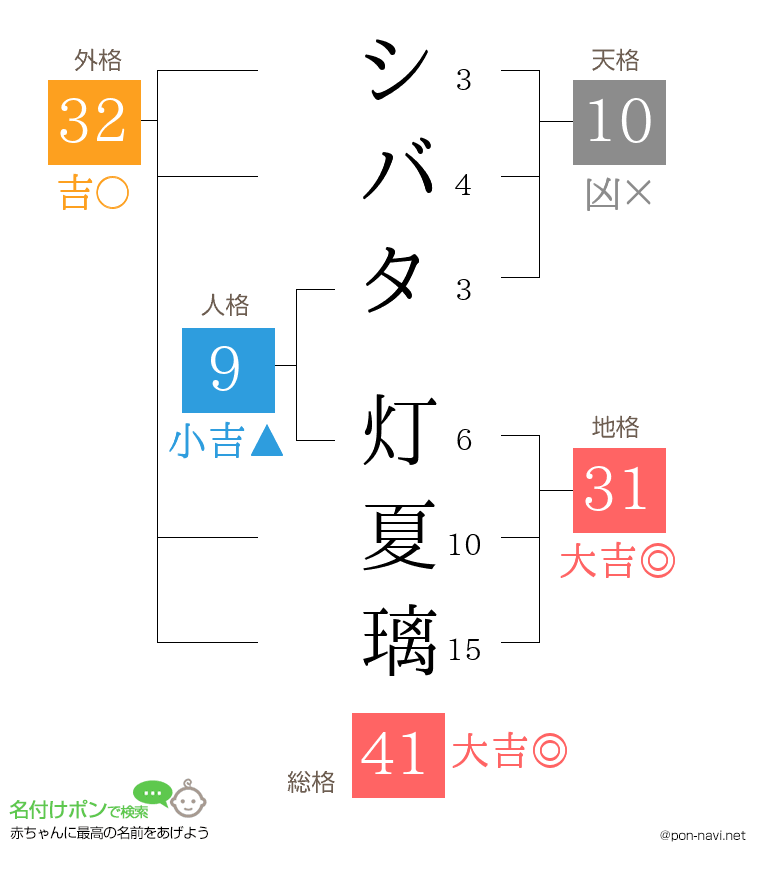 シバタ 灯夏璃さんの姓名判断結果