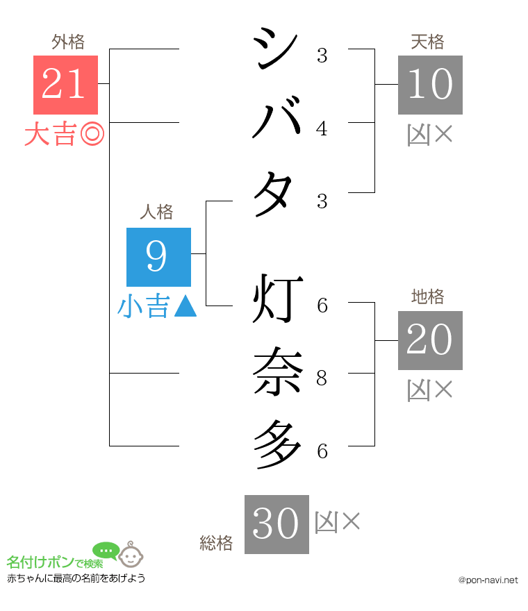 シバタ 灯奈多さんの姓名判断結果
