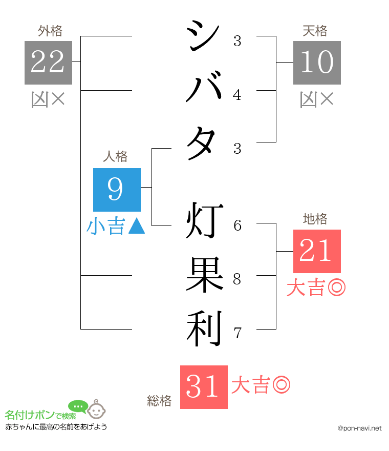シバタ 灯果利さんの姓名判断結果