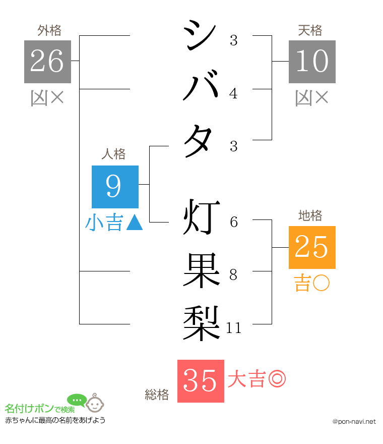 シバタ 灯果梨さんの姓名判断結果