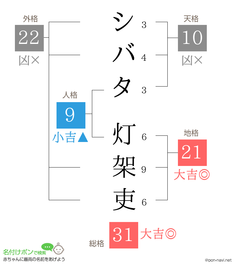 シバタ 灯架吏さんの姓名判断結果