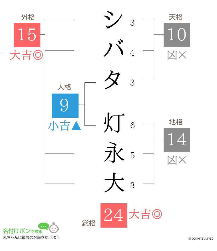 シバタ 灯永大さんの姓名判断結果