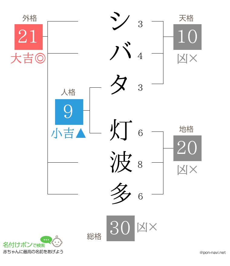 シバタ 灯波多さんの姓名判断結果