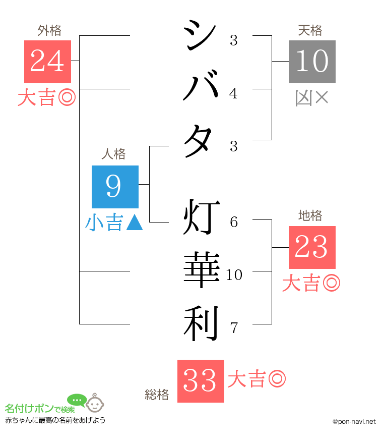 シバタ 灯華利さんの姓名判断結果