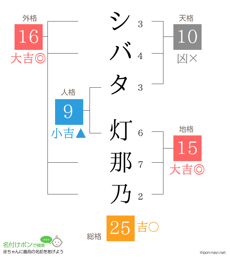 シバタ 灯那乃さんの姓名判断結果