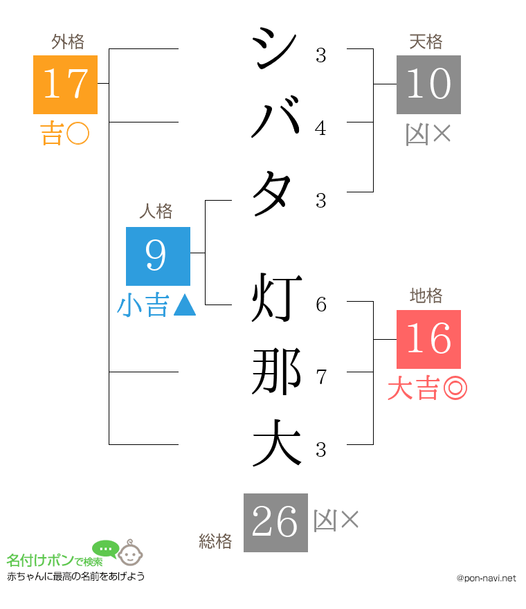 シバタ 灯那大さんの姓名判断結果