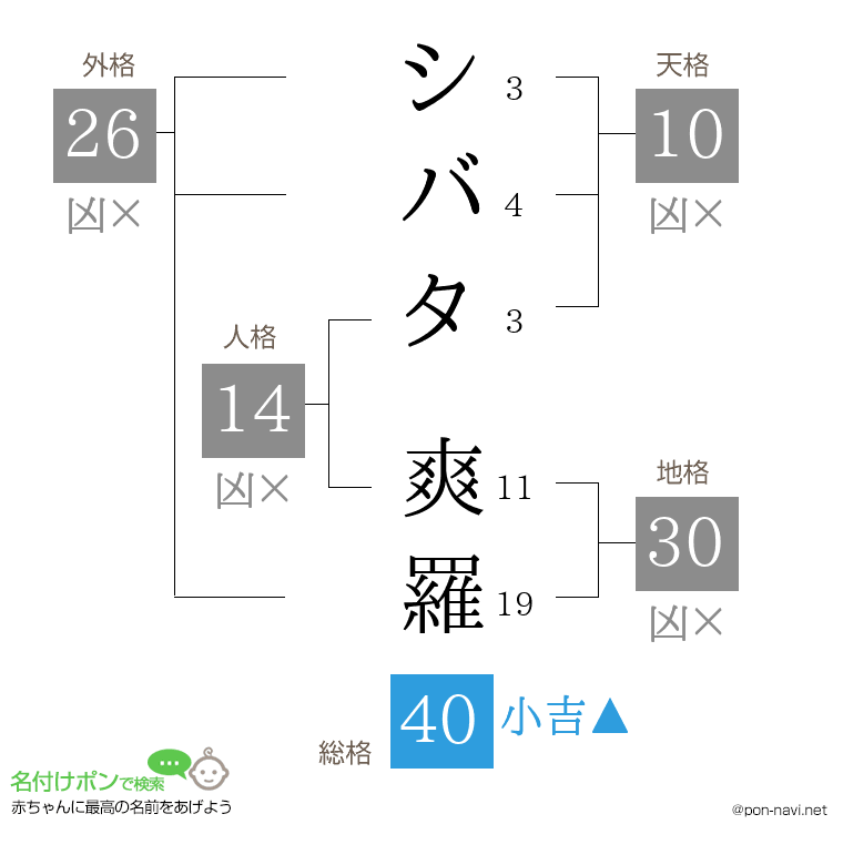 シバタ 爽羅さんの姓名判断結果