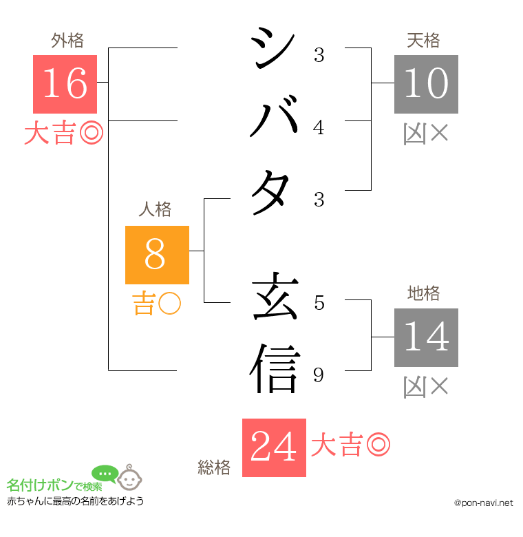 シバタ 玄信さんの姓名判断結果