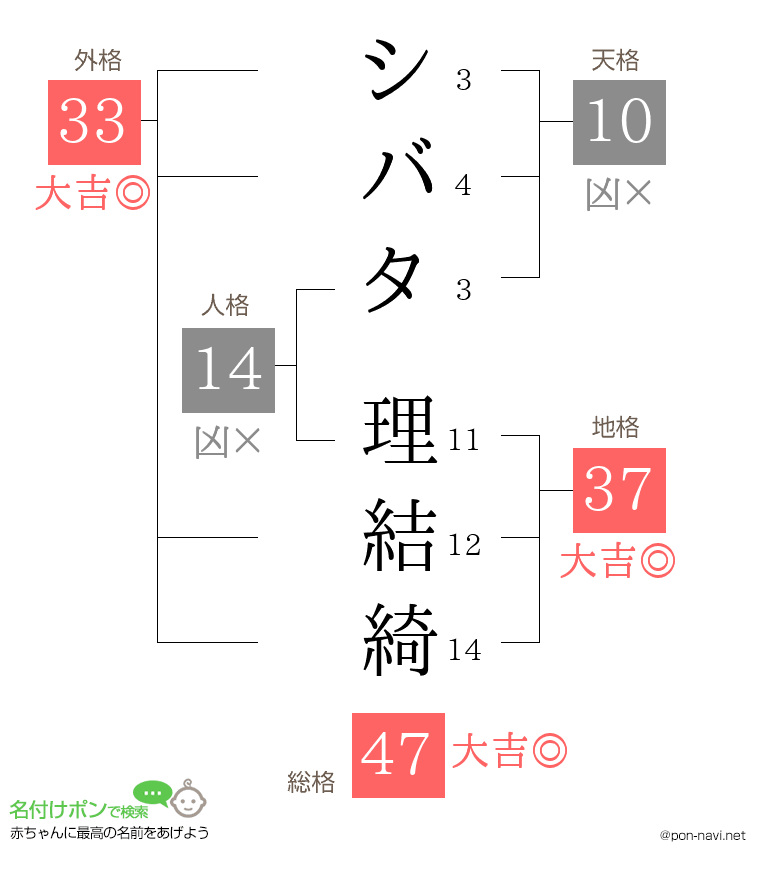 シバタ 理結綺さんの姓名判断結果