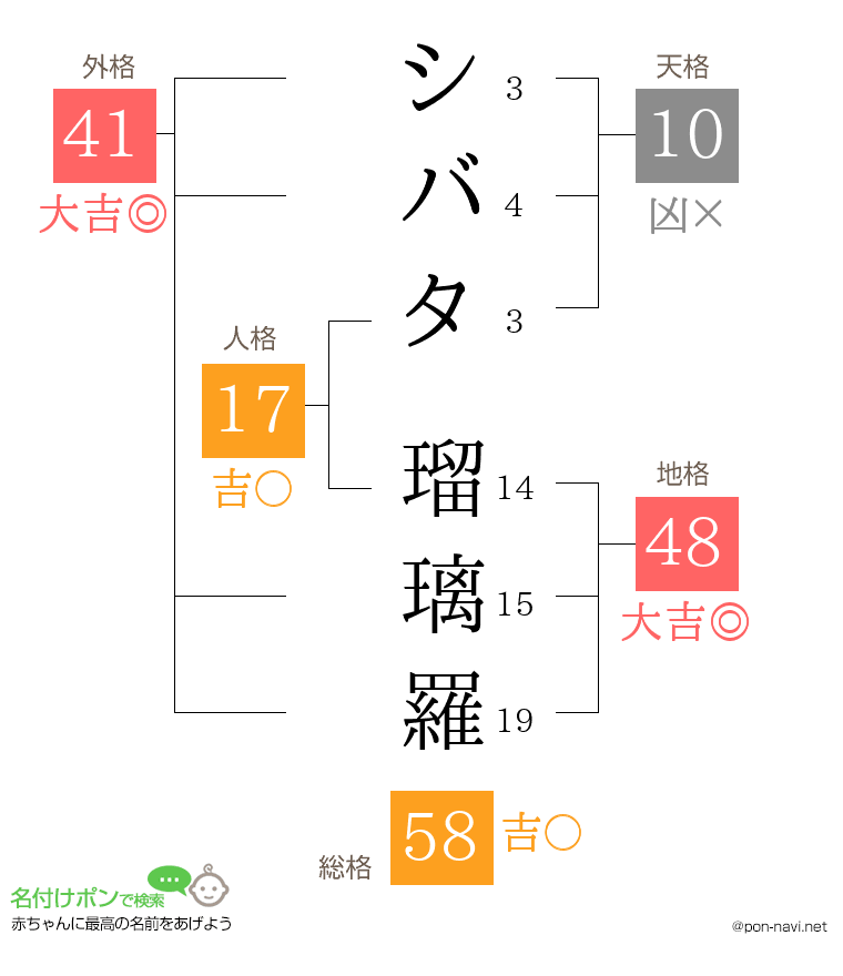 シバタ 瑠璃羅さんの姓名判断結果