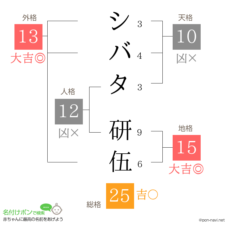 シバタ 研伍さんの姓名判断結果