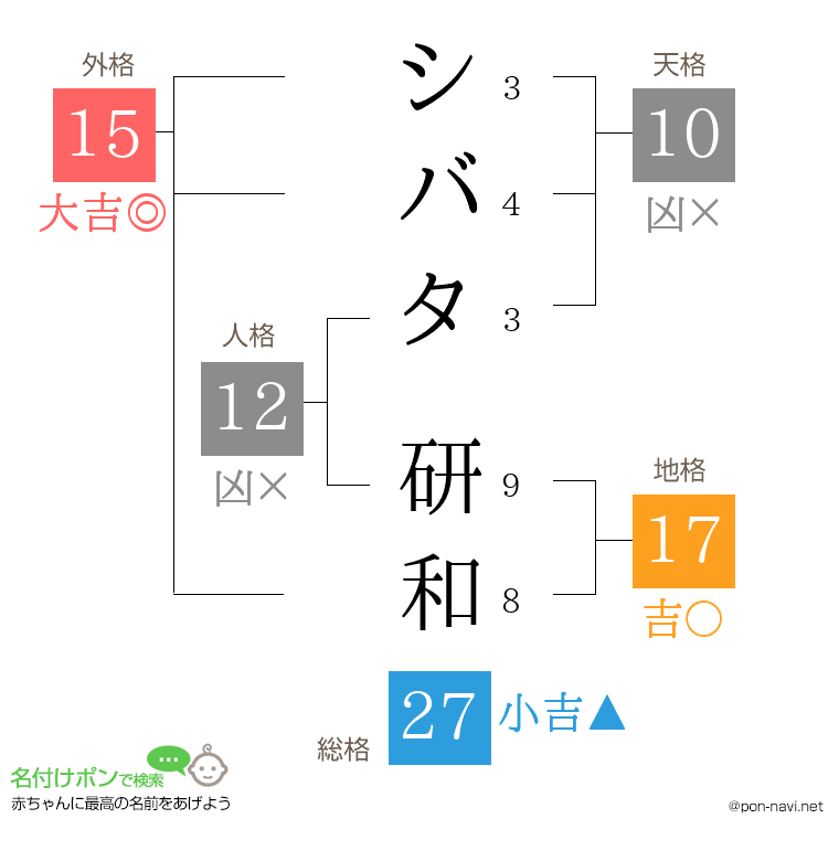 シバタ 研和さんの姓名判断結果
