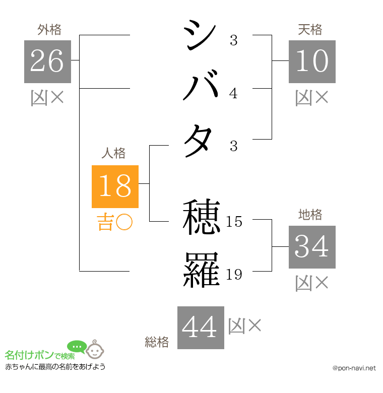 シバタ 穂羅さんの姓名判断結果