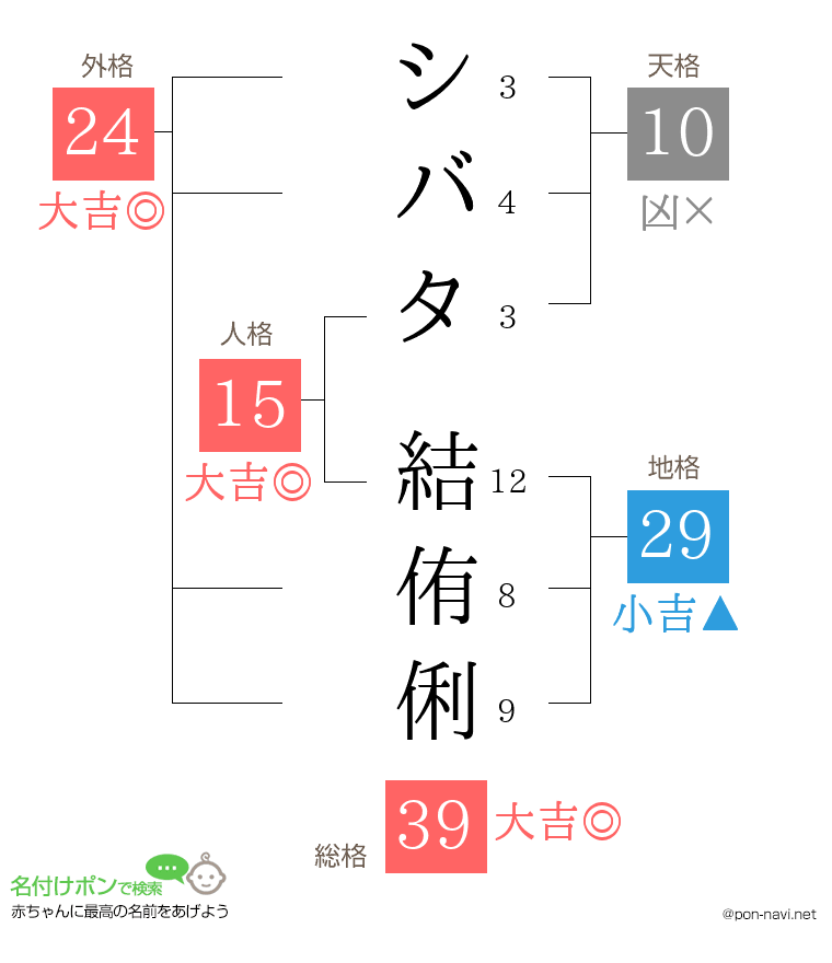 シバタ 結侑俐さんの姓名判断結果