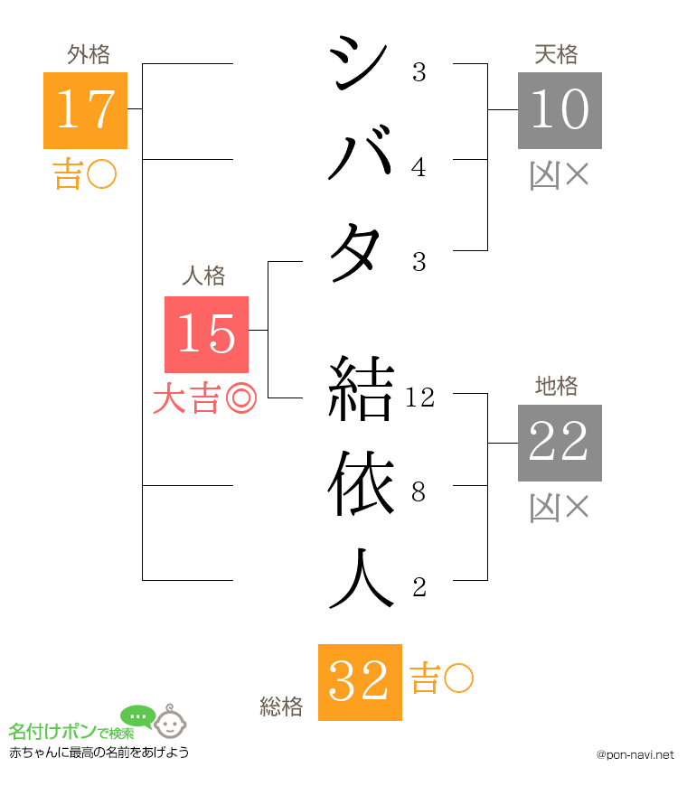 シバタ 結依人さんの姓名判断結果