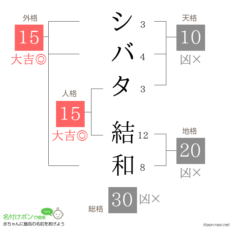 シバタ 結和さんの姓名判断結果