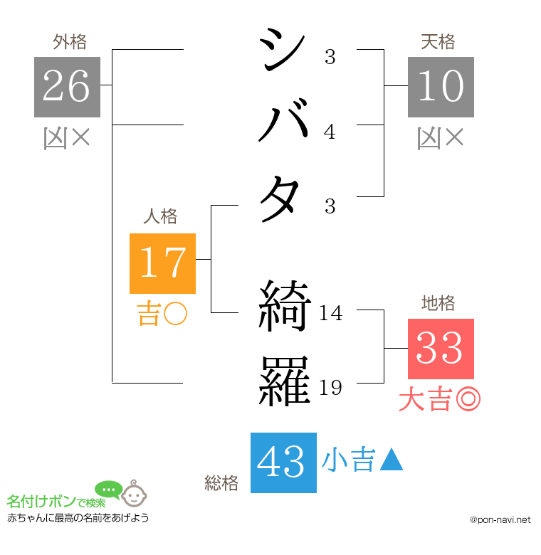 シバタ 綺羅さんの姓名判断結果