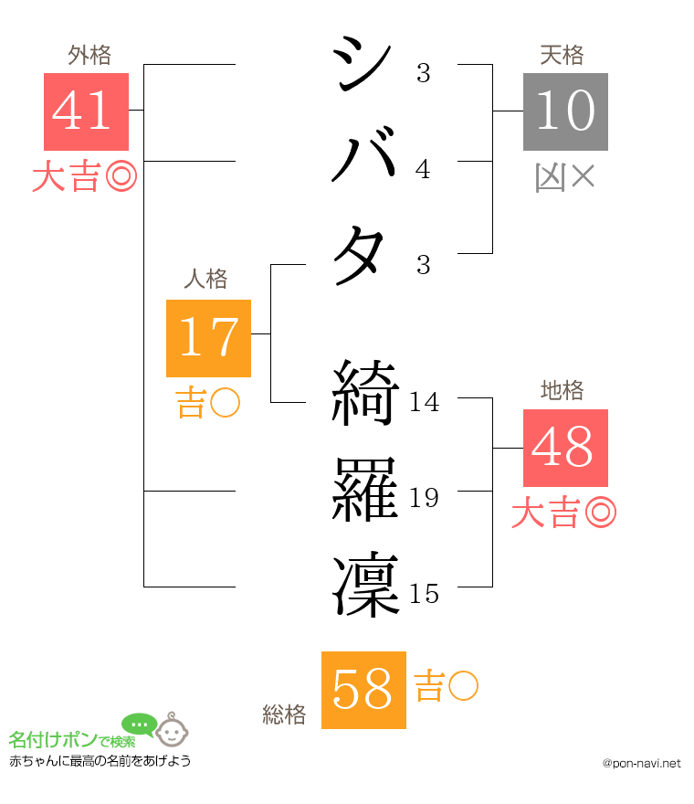シバタ 綺羅凜さんの姓名判断結果