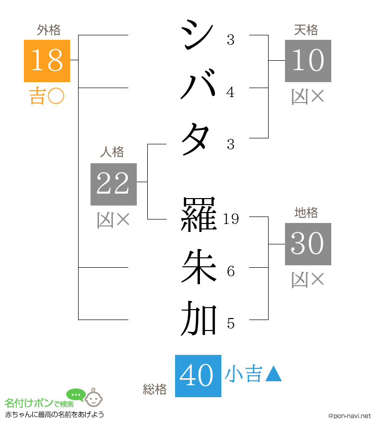 シバタ 羅朱加さんの姓名判断結果