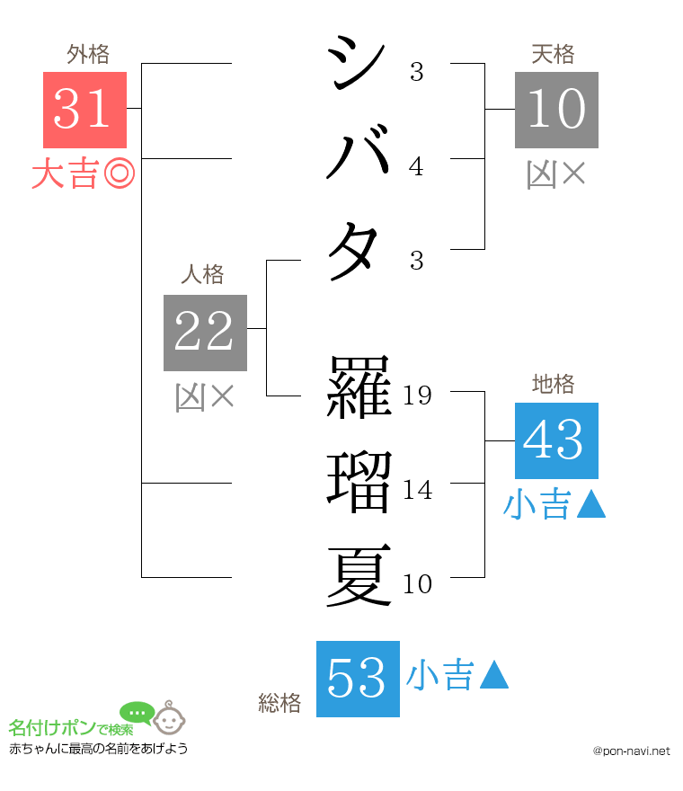 シバタ 羅瑠夏さんの姓名判断結果