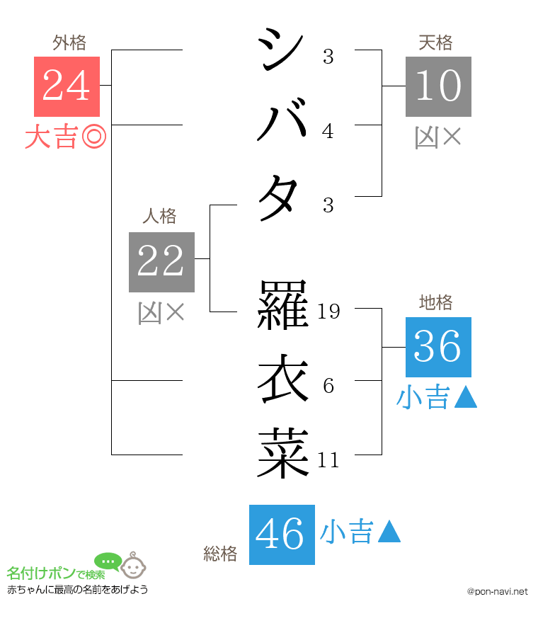 シバタ 羅衣菜さんの姓名判断結果