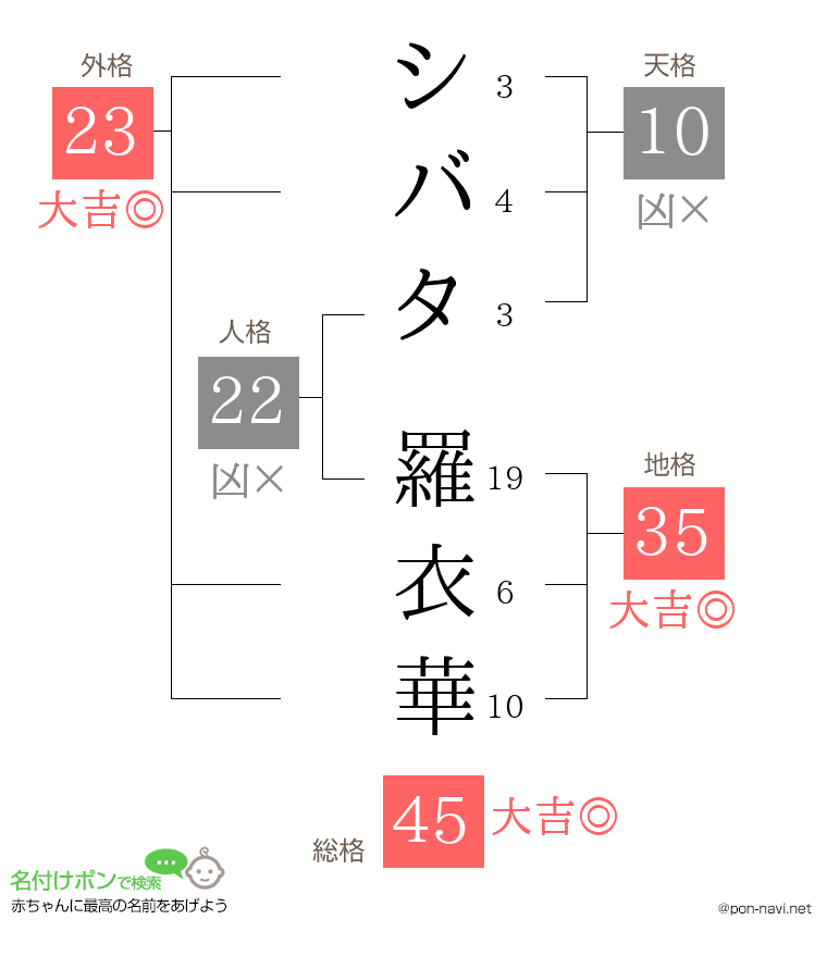 シバタ 羅衣華さんの姓名判断結果