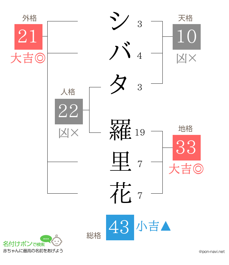 シバタ 羅里花さんの姓名判断結果