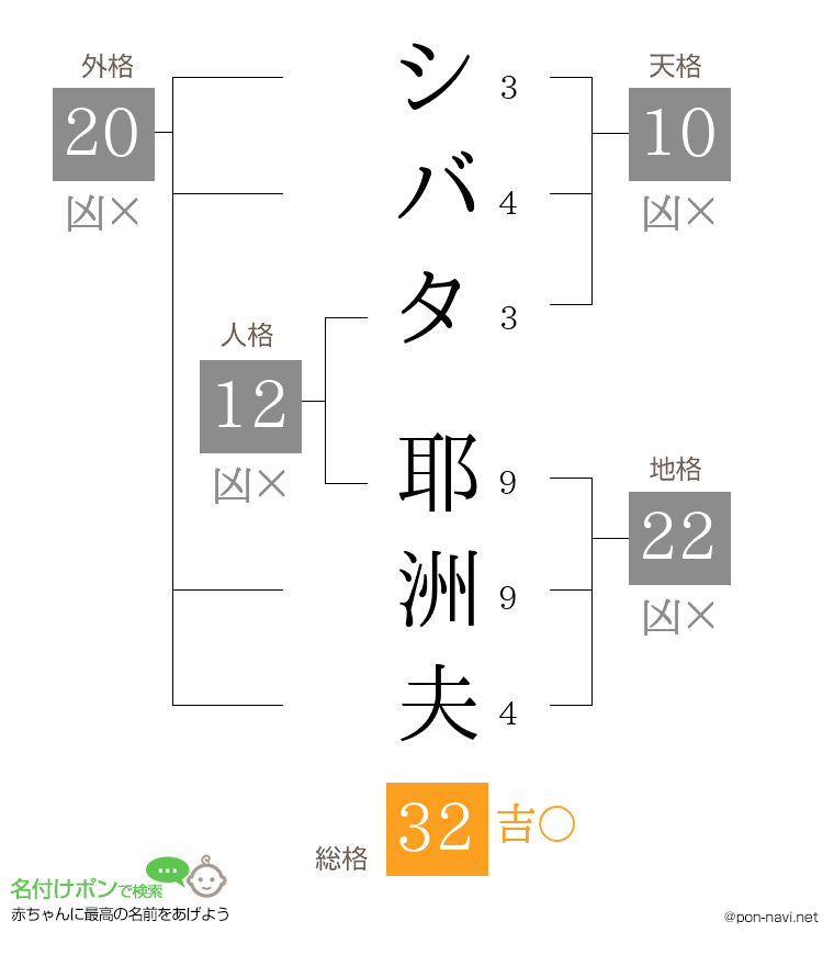シバタ 耶洲夫さんの姓名判断結果