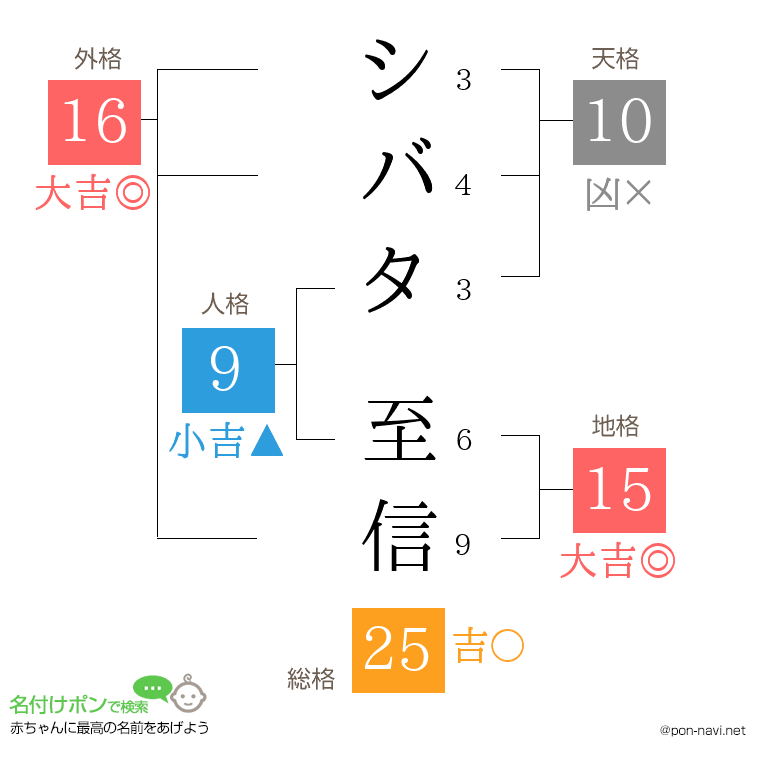 シバタ 至信さんの姓名判断結果