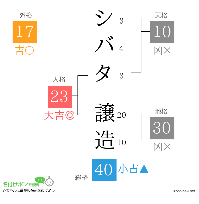 シバタ 譲造さんの姓名判断結果