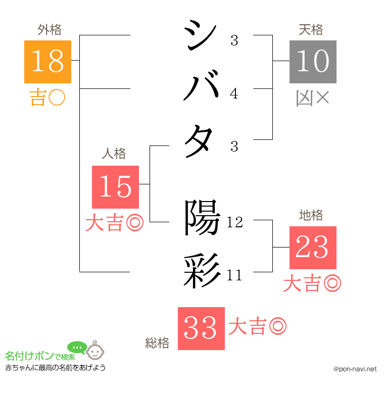 シバタ 陽彩さんの姓名判断結果
