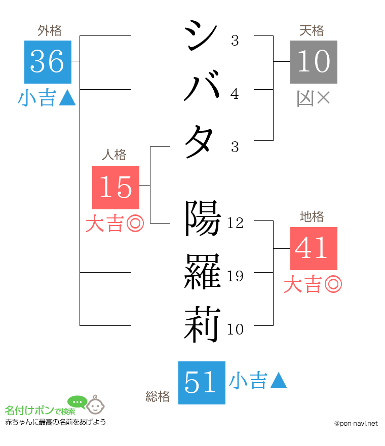 シバタ 陽羅莉さんの姓名判断結果